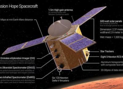 شمارش معکوس برای پرتاب کاوشگر اماراتی به سوی مریخ